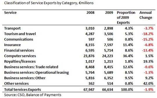 Service Exports