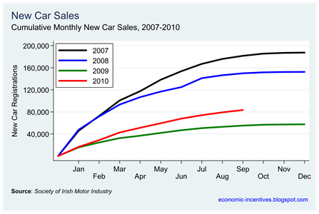 Car Sales to August