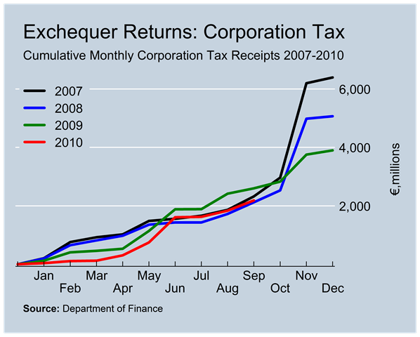 [Corporation Tax Revenues to September[2].png]