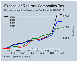 Corporation Tax Revenues to September