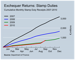 Stamp Duty Revenues to September