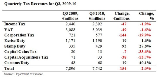 Quarterly Tax Revenues for Q3 2010