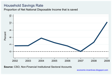 Household Savings Rate