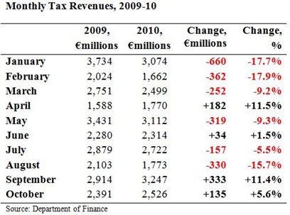 Monthly Tax Revenues to October