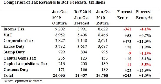 Cumulative Tax Forecasts to October
