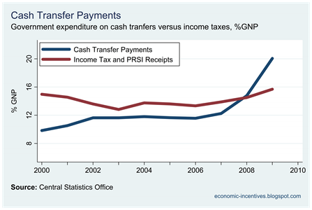 Cash Transfers versus Income Taxes
