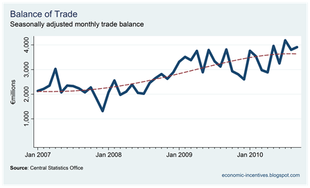 Trade Surplus to September 2010