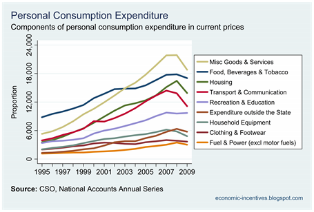 Components of Consumption at Current Price