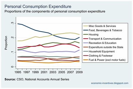 Components of Consumption Proporations