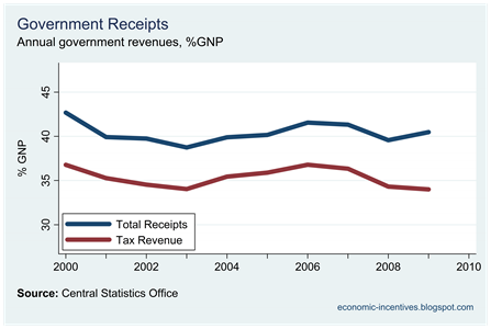 Revenue and Tax Receipts