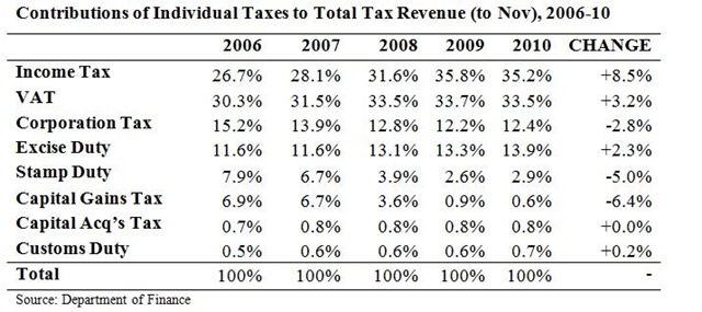 [Contributions to Total Tax Revenue Nov 2010[4].jpg]