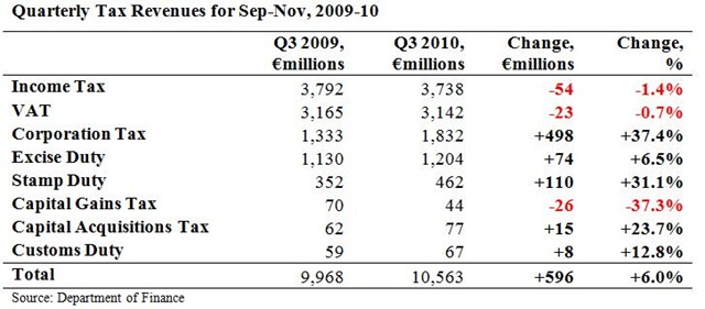 [Quarterly Tax Revenues Sep-Nov 2010[4].jpg]
