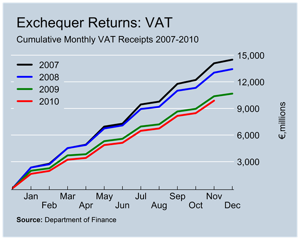 [VAT Revenues to November[1].png]
