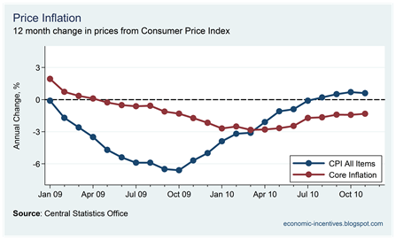 Core Inflation November