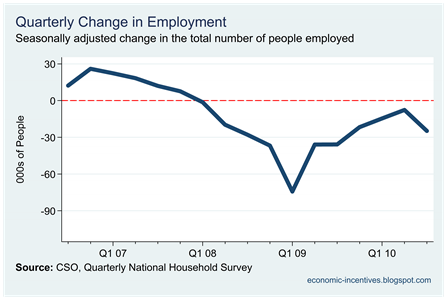 Quarterly Change in Employment