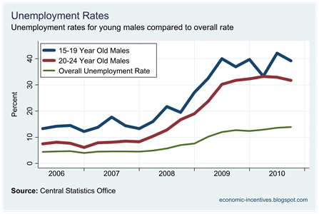 Male 15-24 Unemployment Rates
