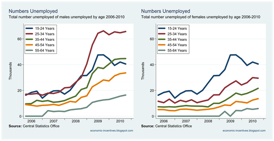 Numbers Unemployed by Age