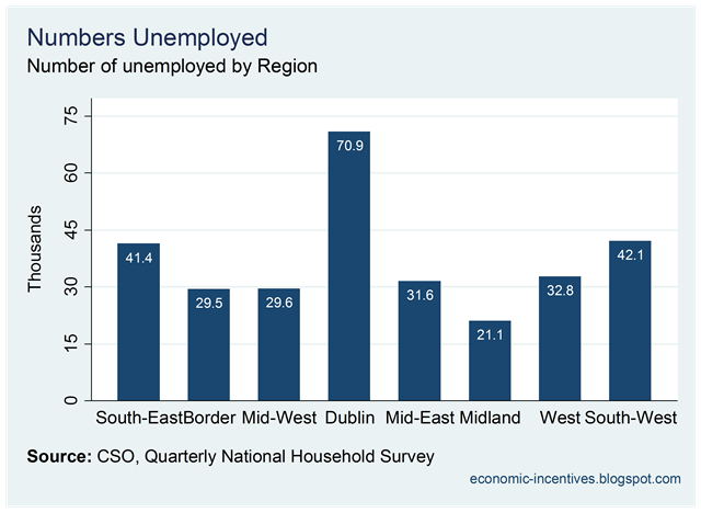 [Q3 2010 Unemployment by Region.png]