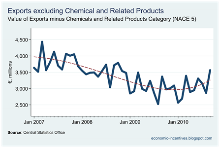 Exports excluding Chemicals to September 2010
