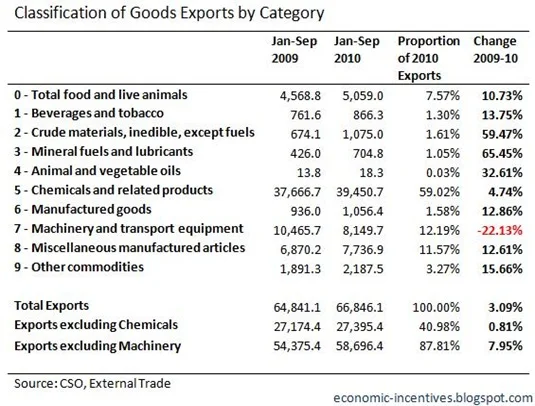 Exports by Category to September