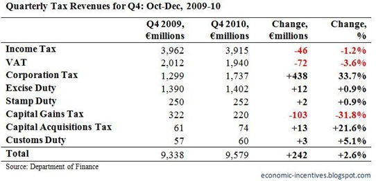 Quarterly Tax Revenues for Q4 2010