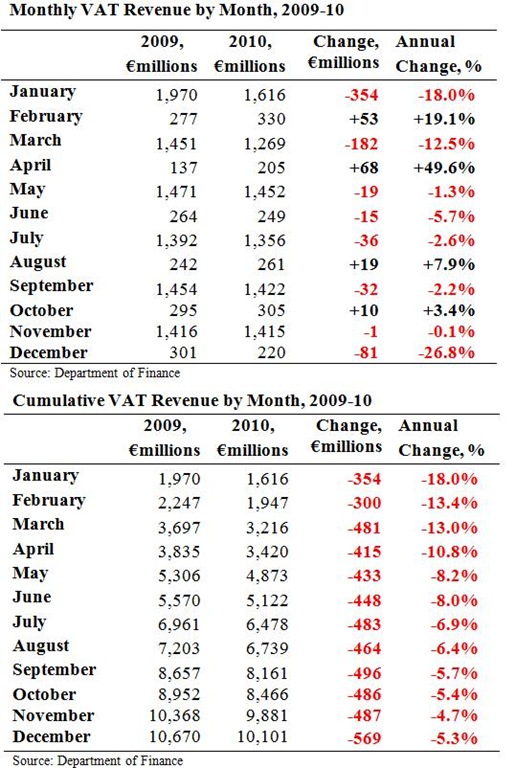 [VAT Revenues to December[3].jpg]