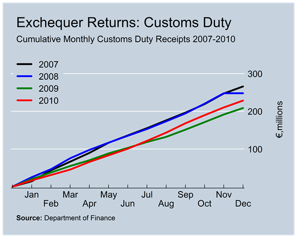 [Customs Duty Revenues to December[3].png]