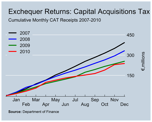 [CAT Revenues to December[2].png]