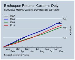 Customs Duty Revenues to December