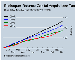 CAT Revenues to December