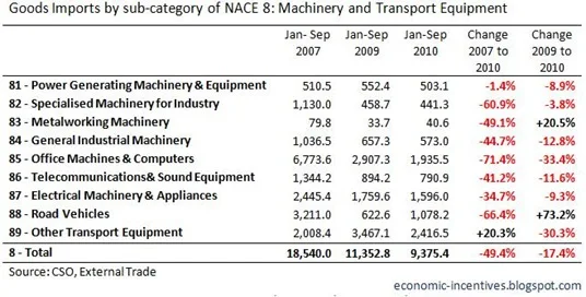 Machinery and Transport Equip Imports