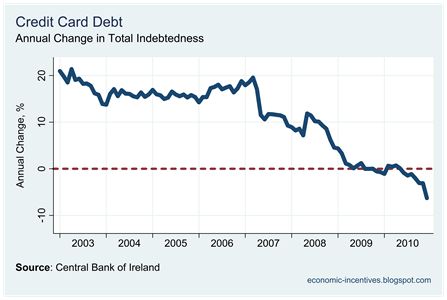 Credit Card Indebtedness Credit Card Indebtedness