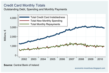 Credit Card Monthlies