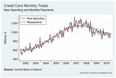 Spending and Repayments