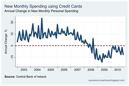 New Spending on Personal Cards