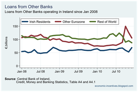 Total loans by Origin in Other Banks