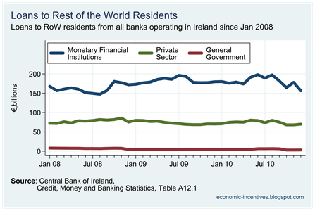 Rest of the World loans