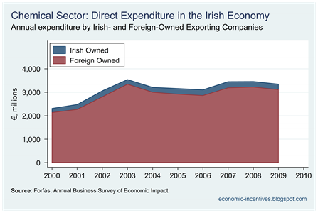 Chemicals Contribution to the Economy