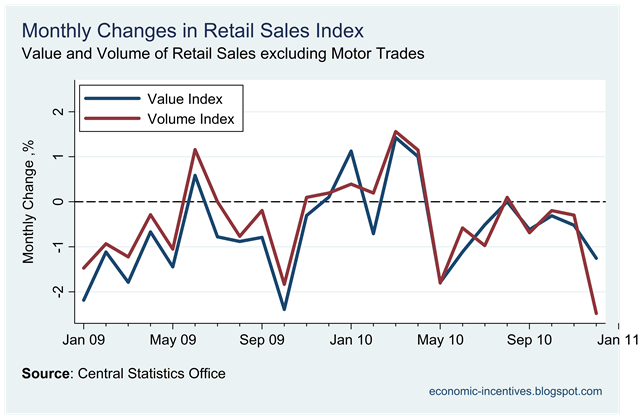 [Monthly Change Ex Motor Trade Index to Dec.png]