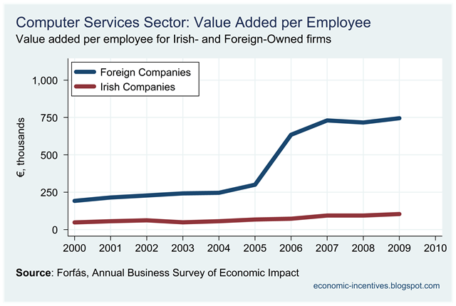 [Computer Services Value Added per Employee[2].png]