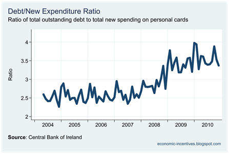 Debt-Expenditure Ratio