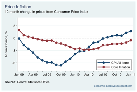 Core Inflation January