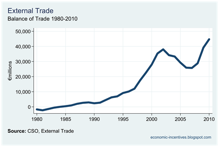 Annual Trade Balance
