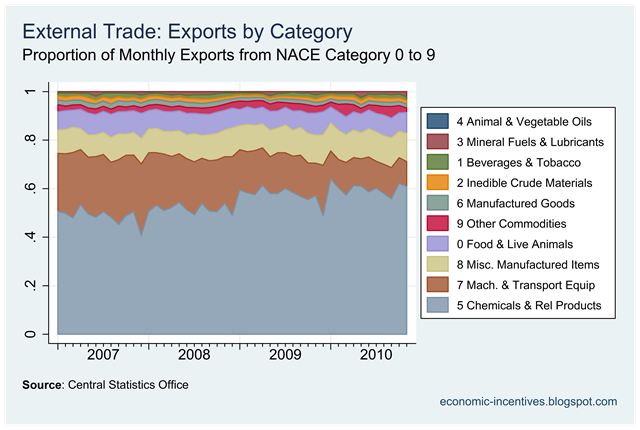 [Exports by Category Proportions.png]