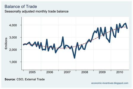 Trade Surplus to December 2010