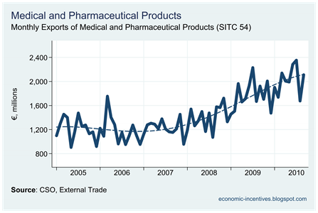 Pharmaceutical Exports to November 2010