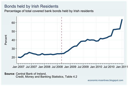 Ratio of Covered Bonds held by Irish Residents