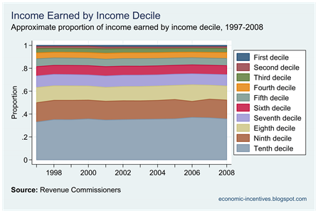 Income Earned by Decile