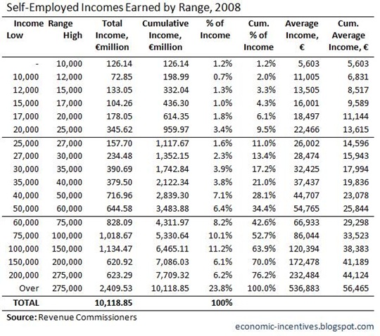 SE Income Earned by Range 2008