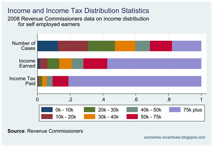 SE Income Tax Distribution 2008